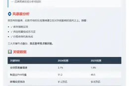 关税效应或致全球增速放缓至2.3%