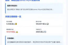 巨鲸James Wynn减持BTC，爆仓价107,670美元