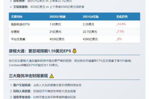 分析师看衰Coinbase Q1财报