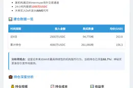 机构24小时买入1000万USDC AAVE