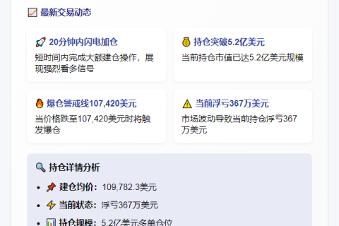 James Wynn加仓比特币，107,420美元爆仓