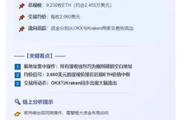 巨鲸2660美元均价提9230枚ETH