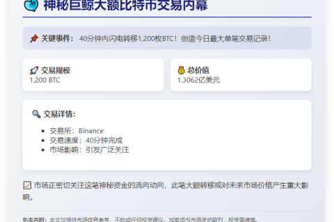鲸鱼40分钟前提取1200枚BTC