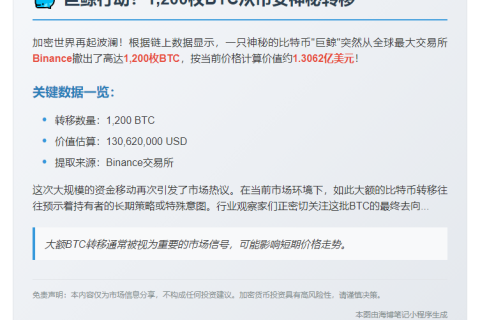 鲸鱼40分钟前提取1200枚BTC