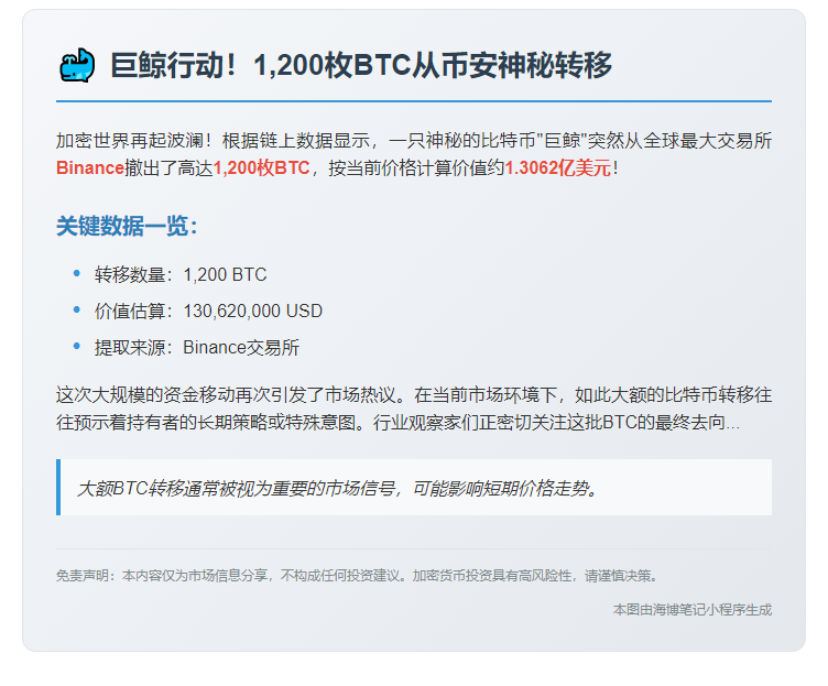 鲸鱼40分钟前提取1200枚BTC