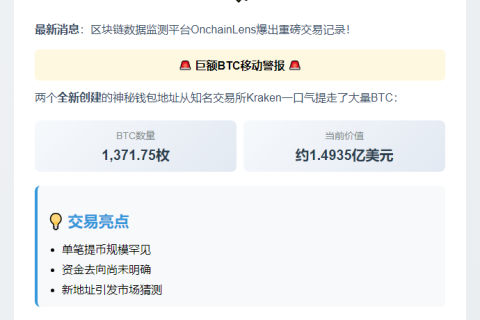巨鲸转出1371枚BTC，价值1.49亿美元
