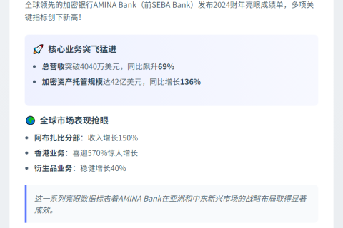瑞士加密银行AMINA收入大增69%