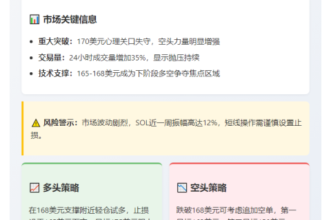 SOL跌破170美元