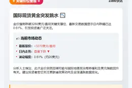 金价回落3280美元下方，日内跌0.61%