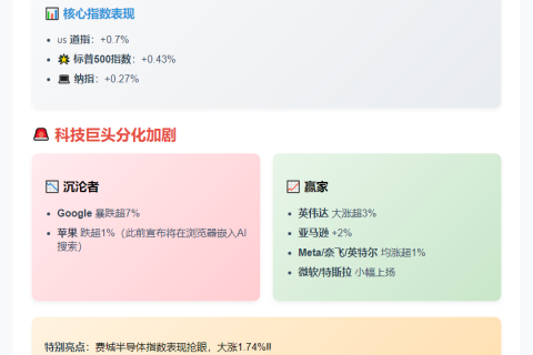 美股三大指数齐涨
