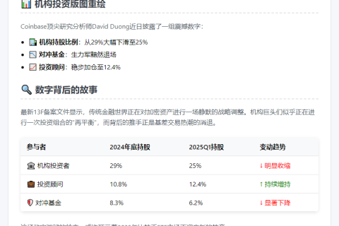 Coinbase：2025年比特币ETF机构持仓或降