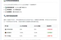 Coinbase：2025年比特币ETF机构持仓或降