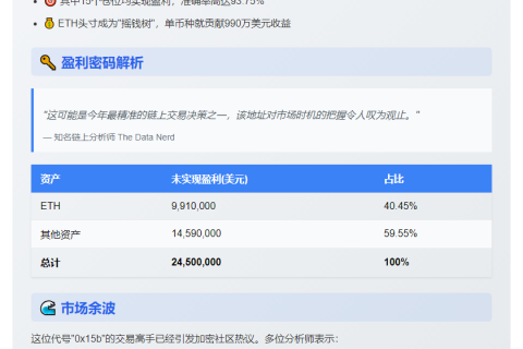巨鲸狂揽990万ETH浮盈