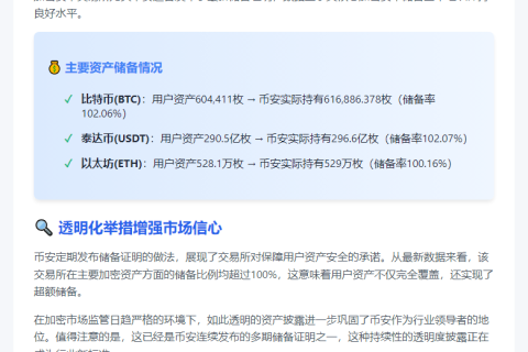 币安BTC储备金率达102.06%