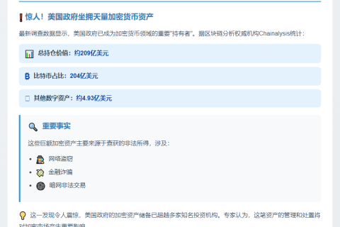 美国政府持209亿加密货币，204亿为比特币