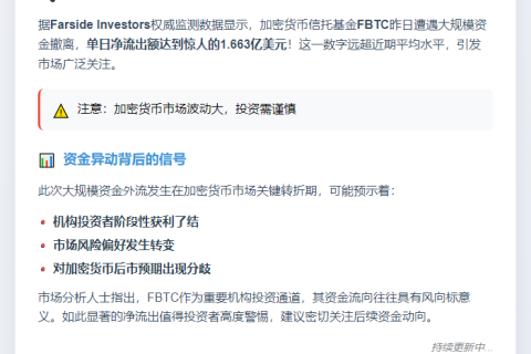 FBTC净流出1.66亿美元
