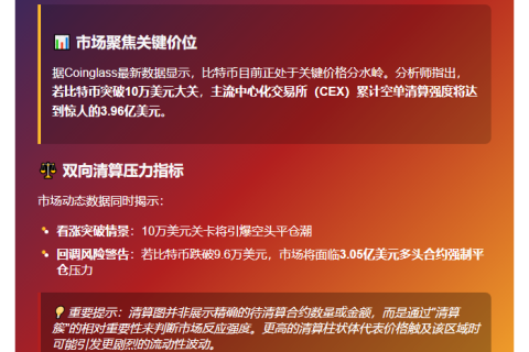 比特币10万刀，CEX空单清算近4亿