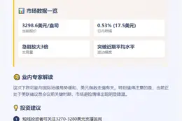 金价跌破3300美元