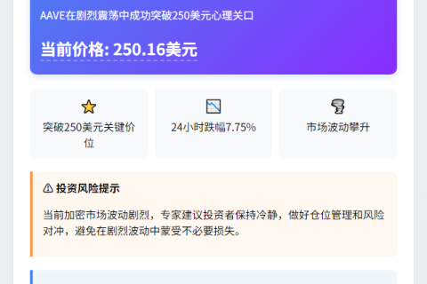 AAVE突破250美元
