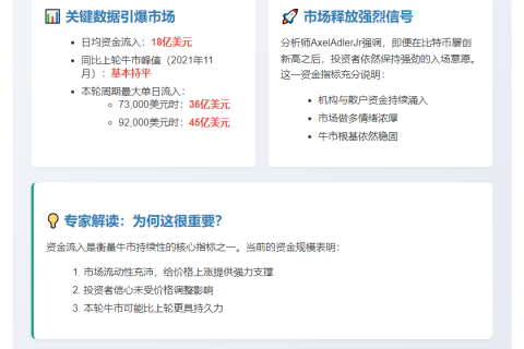 比特币日流入18亿美元，接近牛市峰值