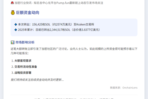 "Pump.fun转移15.6万SOL至CEX"