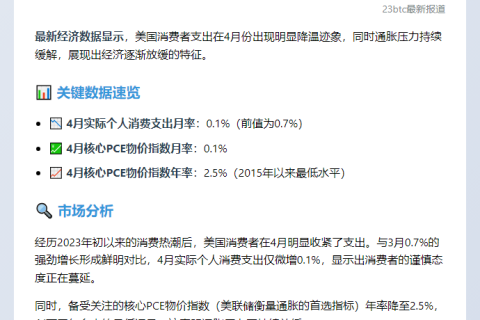 美4月消费放缓 通胀四年新低