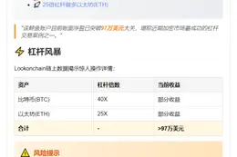 鲸鱼做多BTC和ETH，浮盈97万美元