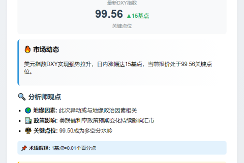 美元指数短线走高至99.56