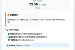 美元指数短线走高至99.56