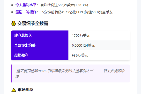 鲸鱼PEPE止盈，暴赚686万美元