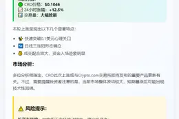 CRO暴涨12.5%，突破0.105美元