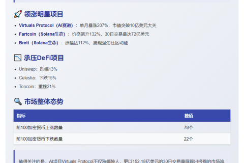 4月Meme与AI领涨，DeFi承压