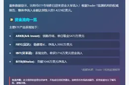 比特币ETF流入1.42亿美元