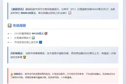 比特币冲上9.9万美元