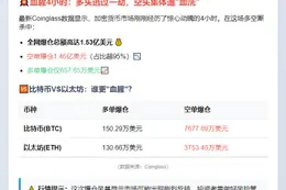 4小时爆仓1.53亿 空单惨遭血洗