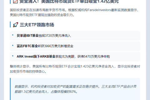 美比特币ETF净流入1.42亿美元