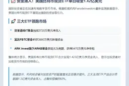 美比特币ETF净流入1.42亿美元