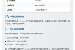 比特币持仓上周增长1,895枚