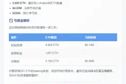 鲸鱼抛售2680枚ETH，亏损25.5万美元