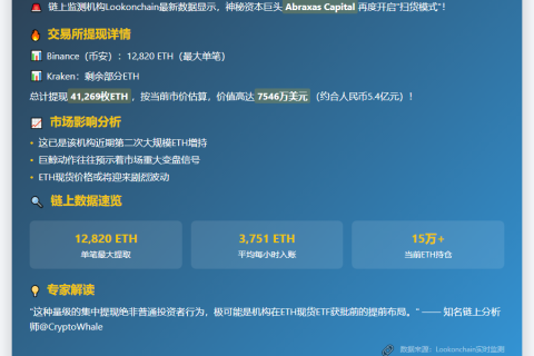 "Abraxas转移4.1万枚ETH，价值7500万美元"