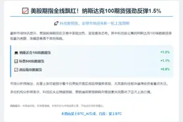 纳指期货大涨1.5%