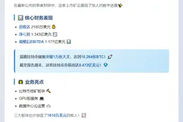 Hut 8 Q1报告：比特币储备增至10264枚