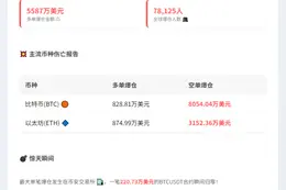 24小时爆仓2.1亿 空单损失1.54亿
