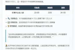 美上周初请失业金22.8万人