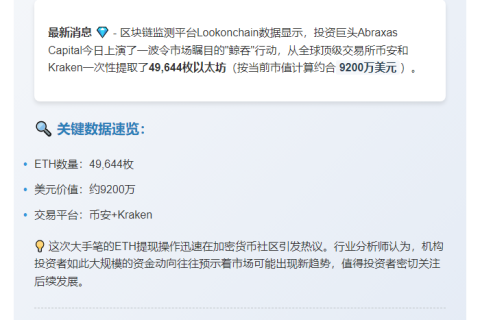 "Abraxas Capital 从币安和 Kraken 提取 9,200 万枚 ETH"