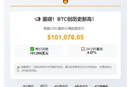 BTC破10.1万美元