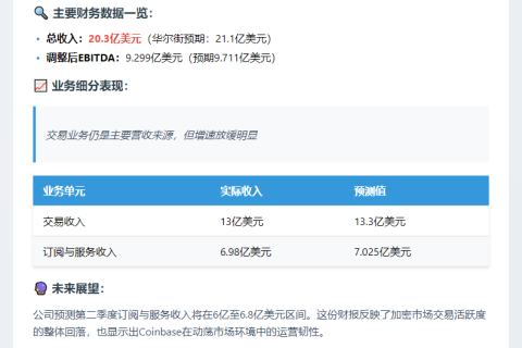 Coinbase Q1收入20.3亿 逊预期