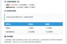 Coinbase Q1收入20.3亿 逊预期