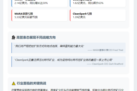 "MARA与CleanSpark Q1营收增仍亏损"