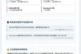 "MARA与CleanSpark Q1营收增仍亏损"